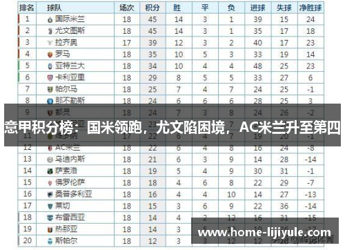 意甲积分榜：国米领跑，尤文陷困境，AC米兰升至第四